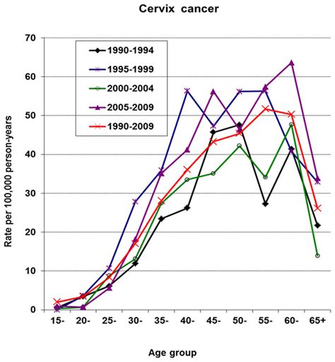 Age Specific Incidence Rates Of Cervix Cancer By Period Doi