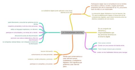 La Ciudadania Digital Coggle Diagram