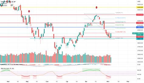 Analiza techniczna SP500 ważne punkty wsparcia i oporu dla SP SPX