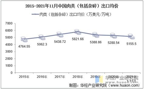 2021年11月中国肉类（包括杂碎）出口数量、出口金额及出口均价统计华经情报网华经产业研究院