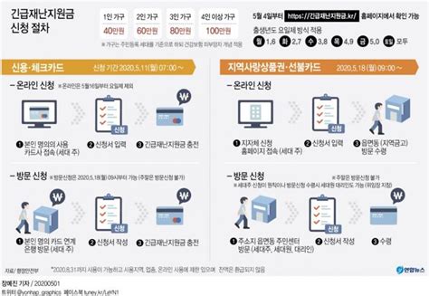 긴급재난지원금 조회·신청 긴급재난지원금kr에서 5부제 적용신청절차와 방법은 김명수 기자 톱스타뉴스