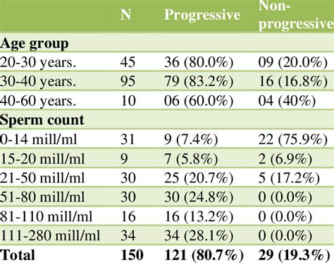 Sperm And Age Telegraph