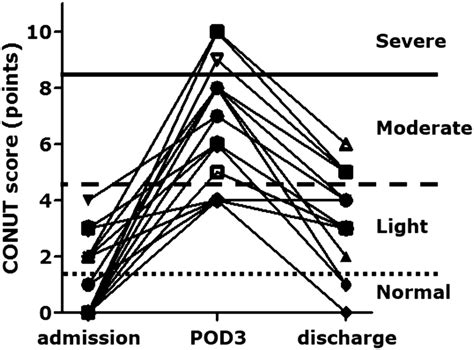 Identification Of Serological Markers For Pre And Postoperative