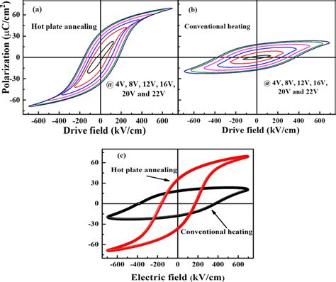 Ferroelectric Hysteresis Loops Of The Samples Annealed At C For