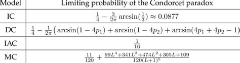 Limiting probability of the Condorcet paradox in three-candidate ...