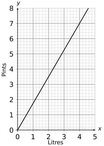 Conversion Graphs Worksheets | Questions and Revision | MME