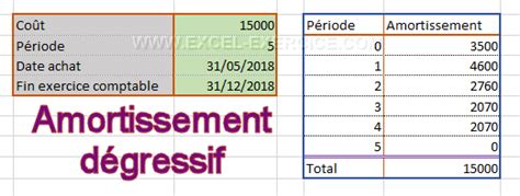 Amortissement Dégressif Dans Excel