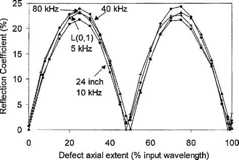 Figure 3 From The Variation Of The Reflection Coefficient Of