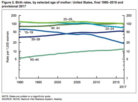 Birth rates in the United States last year architecture – EDITEDART
