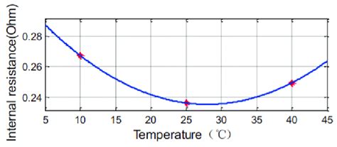 Battery Internal Resistance Is A Function Of Battery Temperature The