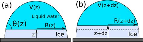 Geometric Model For The Solidification Of The Water Drop A The