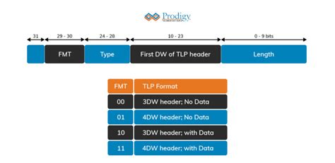 Pci Express Pcie Or Pci E Prodigy Technovations