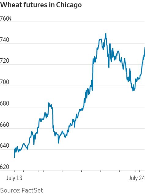 Grain Prices Climb After Russia Strikes Ukrainian Terminal on Danube River