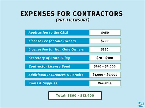 Contractor Kickstart Budgeting Pricing