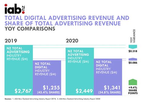 Digital ad revenue surge M+AD!