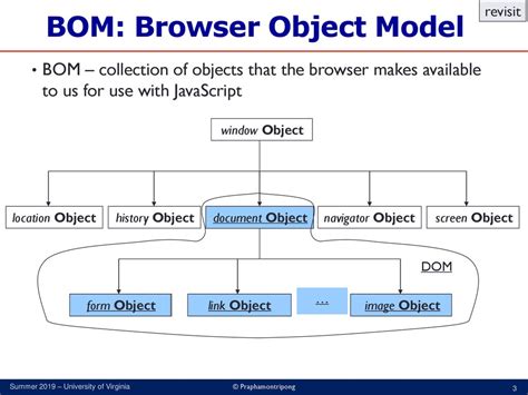 JavaScript BOM And DOM CS Programming Languages For Web Applications