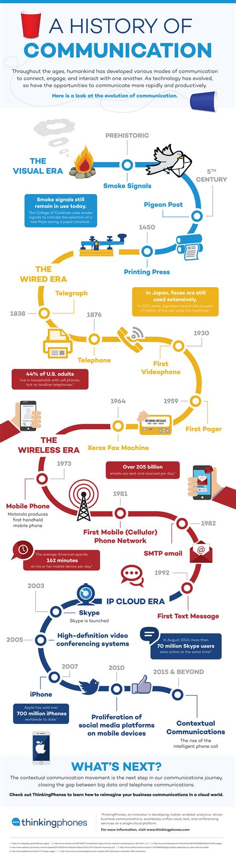 A History Of Communication — Cool Infographics