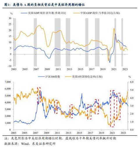 东吴宏观：美债利率的上行周期或不是a股反弹的最佳环境基本面央行十年期