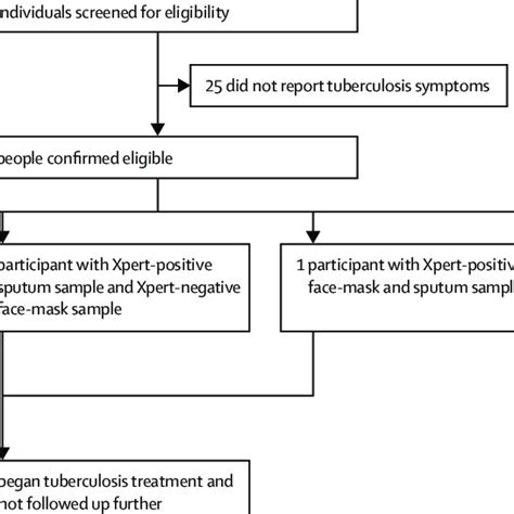 Potential Predictors Of Bacterial Burden In Longitudinal Sputum And