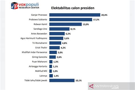 Survei Voxpopuli Elektabilitas Ganjar Pranowo Capai 20 4 Persen