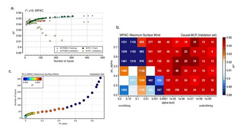 Performance Of í µí± í µí° ¶ 1 And Pcmci Models With Time Aligned Download Scientific Diagram