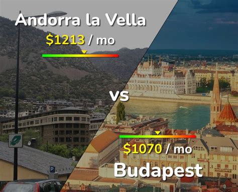 Andorra La Vella Vs Budapest Comparison Cost Of Living