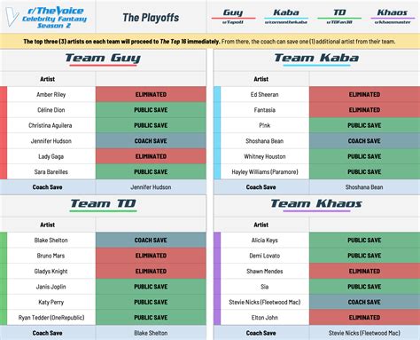 r/TheVoice Celebrity Fantasy (Season 2) | The Playoffs [W03] : r/thevoice