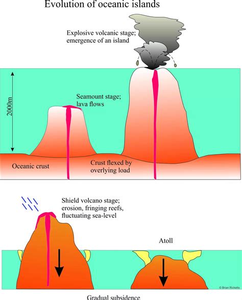 How Are Volcanic Islands Formed