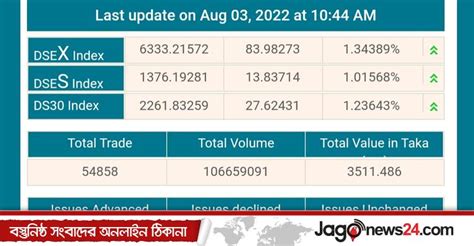 ক্রয়মূল্যে ব্যাংকের বিনিয়োগ হিসাব শুরুতে সূচকের বড় লাফ