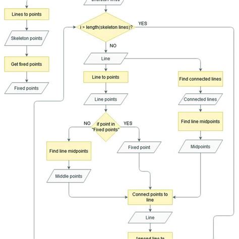 A flowchart of the algorithm for skeleton generalization. | Download ...