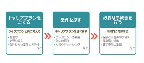 フリーランスになるには？始めるための3ステップと知っておくべき基本知識