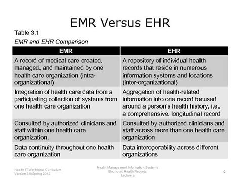 Ehr Versus Emr Software Explained Quality Medical Practice Management