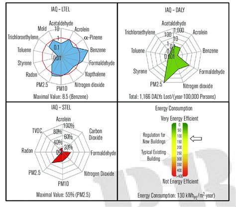 Building Iaq And Energy Signature An Example Of Graphical Presentation