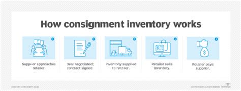 What Is Consignment Inventory Definition From Techtarget