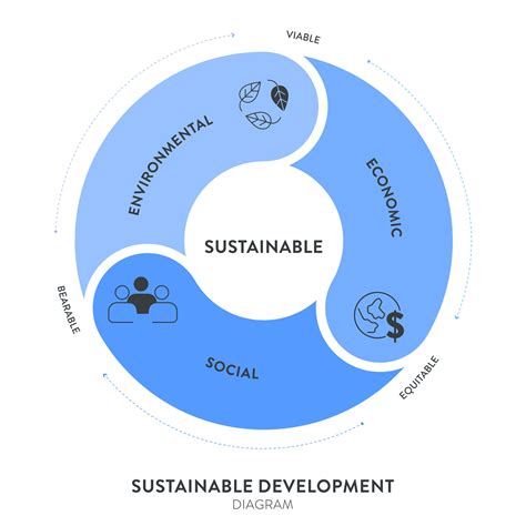 Tres Pilares De Sostenible Desarrollo Marco De Referencia Diagrama