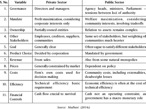 Private Sector Vs Public Sector Firms Major Differences Download