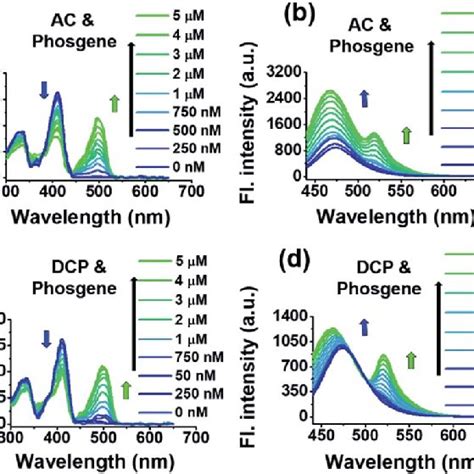 Uv Vis Absorption And Fluorescence Spectra Changes Of Trans Bodipy Dch