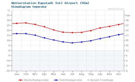 Klima in der Region Kapstadt - Temperatur Klimadiagramme - WetterOnline