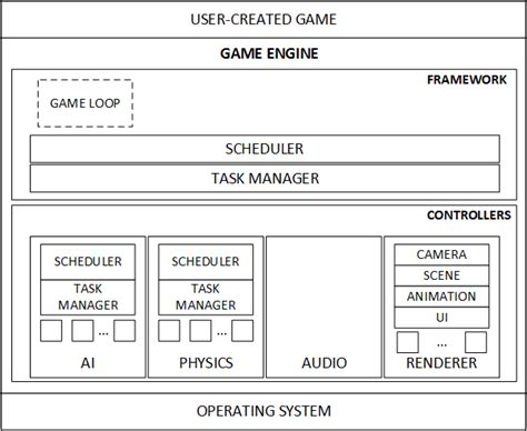 Game Engine Architecture | Download Scientific Diagram