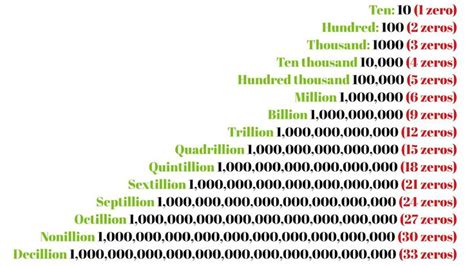 How Many Zeros Are In All Numbers Million Billion Trillion