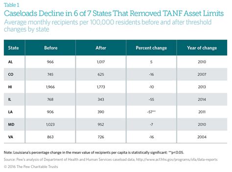 Do Limits on Family Assets Affect Participation in, Costs of TANF?