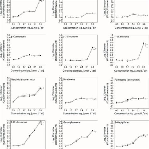 Mean Inhibition Of Rhizoctonia Solani Growth With Individual Volatile