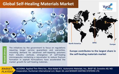 Self Healing Materials Market Share Size Trends Forecast