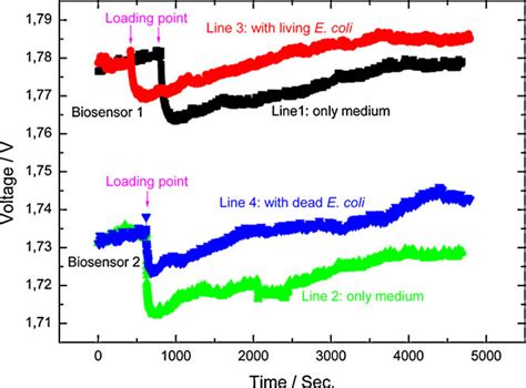 The comparative signals between only medium and the medium containing ... 