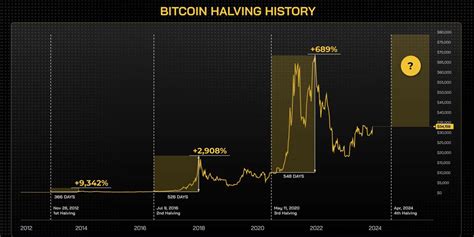 Bitcoin Halving Price Prediction Freebitcoin