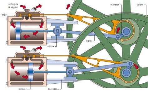 Designer Un Moteur Vapeur