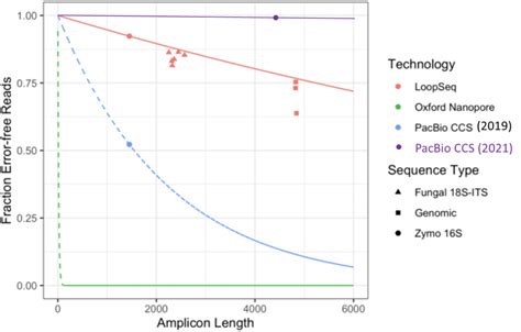 The HiFi Difference True Long Reads Vs Synthetic Long Reads PacBio