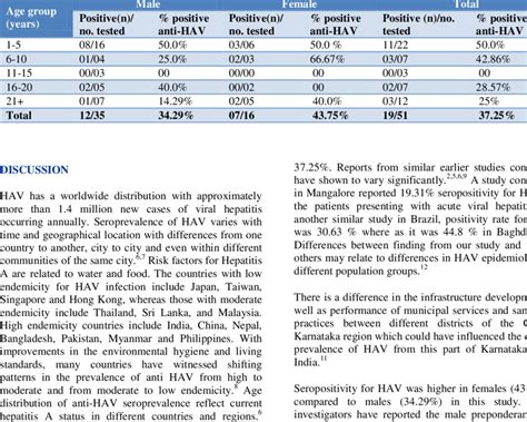 Prevalence Of Hav As Cause Of Avh By Age Group And Sex Distribution In