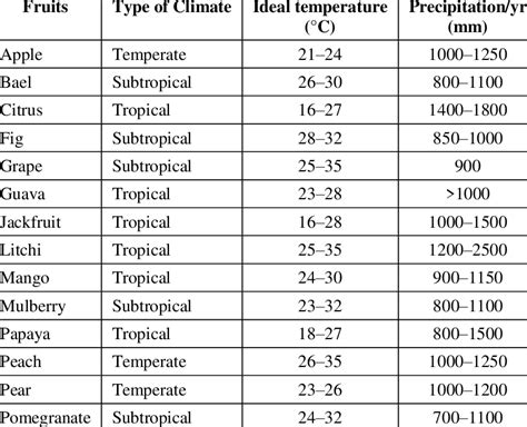 Optimum Agro-Climatic Conditions for Major Tropical, Subtropical and ...