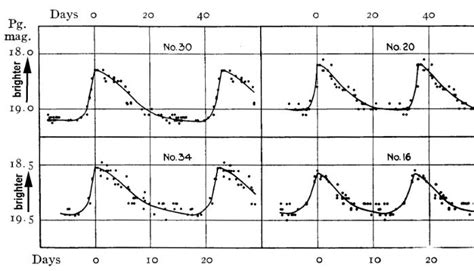 Cepheid Variable Stars & Distance Determination